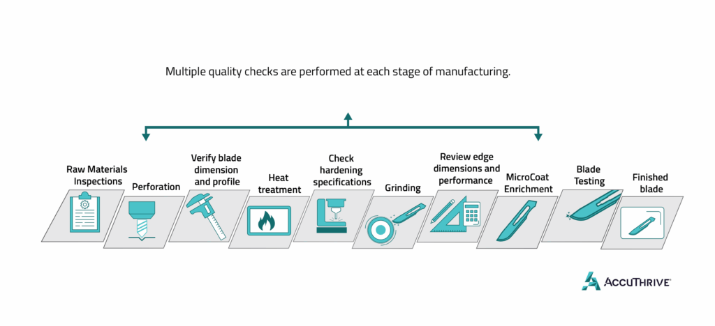 Figure showing the AccuThrive multi-level quality checks their surgical blades go through in manufacturing.